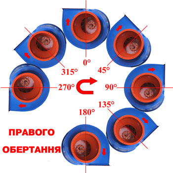 Положення корпуса вентиляторів правого обертання